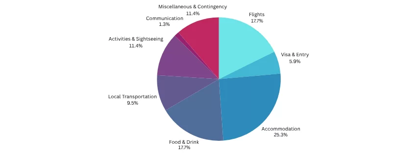 Cost of Living Abroad